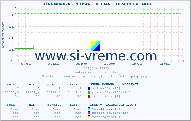 POVPREČJE ::  JUŽNA MORAVA -  MOJSINJE &  IBAR -  LOPATNICA LAKAT :: višina | pretok | temperatura :: zadnji dan / 5 minut.