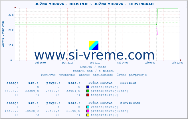 POVPREČJE ::  JUŽNA MORAVA -  MOJSINJE &  JUŽNA MORAVA -  KORVINGRAD :: višina | pretok | temperatura :: zadnji dan / 5 minut.