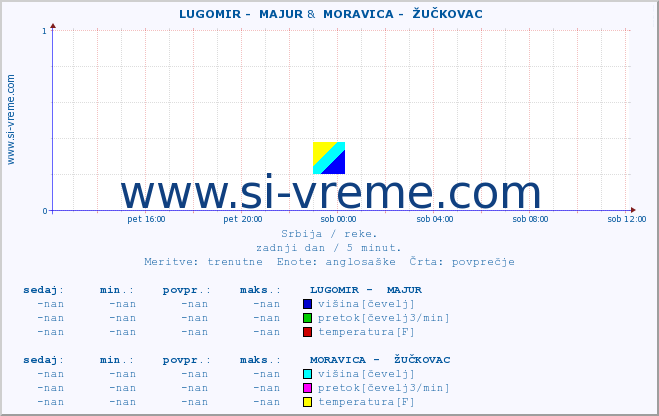 POVPREČJE ::  LUGOMIR -  MAJUR &  MORAVICA -  ŽUČKOVAC :: višina | pretok | temperatura :: zadnji dan / 5 minut.