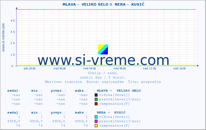 POVPREČJE ::  MLAVA -  VELIKO SELO &  NERA -  KUSIĆ :: višina | pretok | temperatura :: zadnji dan / 5 minut.