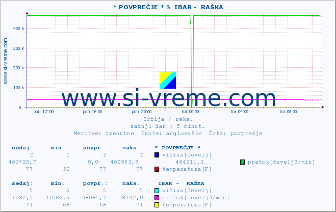 POVPREČJE ::  MORAVICA -  ARILJE &  IBAR -  RAŠKA :: višina | pretok | temperatura :: zadnji dan / 5 minut.