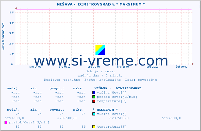 POVPREČJE ::  NIŠAVA -  DIMITROVGRAD & * MAKSIMUM * :: višina | pretok | temperatura :: zadnji dan / 5 minut.