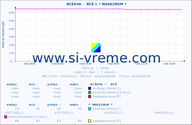 POVPREČJE ::  NIŠAVA -  NIŠ & * MAKSIMUM * :: višina | pretok | temperatura :: zadnji dan / 5 minut.