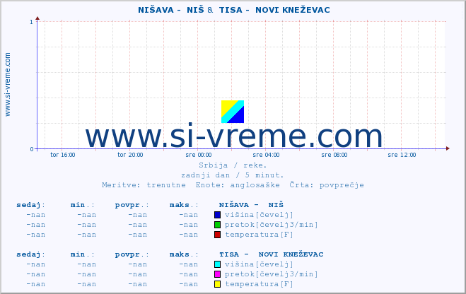 POVPREČJE ::  NIŠAVA -  NIŠ &  TISA -  NOVI KNEŽEVAC :: višina | pretok | temperatura :: zadnji dan / 5 minut.