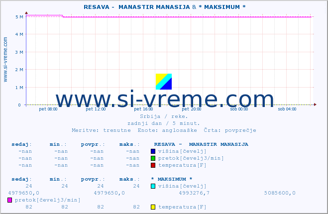 POVPREČJE ::  RESAVA -  MANASTIR MANASIJA & * MAKSIMUM * :: višina | pretok | temperatura :: zadnji dan / 5 minut.