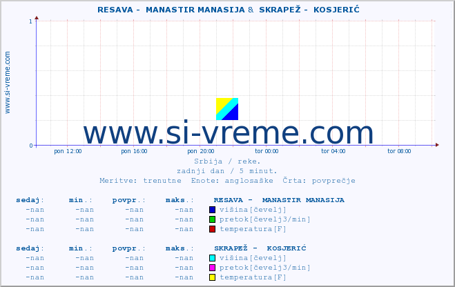 POVPREČJE ::  RESAVA -  MANASTIR MANASIJA &  SKRAPEŽ -  KOSJERIĆ :: višina | pretok | temperatura :: zadnji dan / 5 minut.