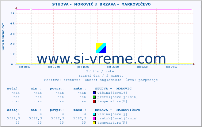 POVPREČJE ::  STUDVA -  MOROVIĆ &  BRZAVA -  MARKOVIĆEVO :: višina | pretok | temperatura :: zadnji dan / 5 minut.