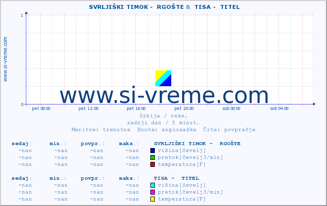 POVPREČJE ::  SVRLJIŠKI TIMOK -  RGOŠTE &  TISA -  TITEL :: višina | pretok | temperatura :: zadnji dan / 5 minut.