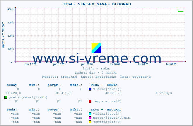 POVPREČJE ::  TISA -  SENTA &  SAVA -  BEOGRAD :: višina | pretok | temperatura :: zadnji dan / 5 minut.