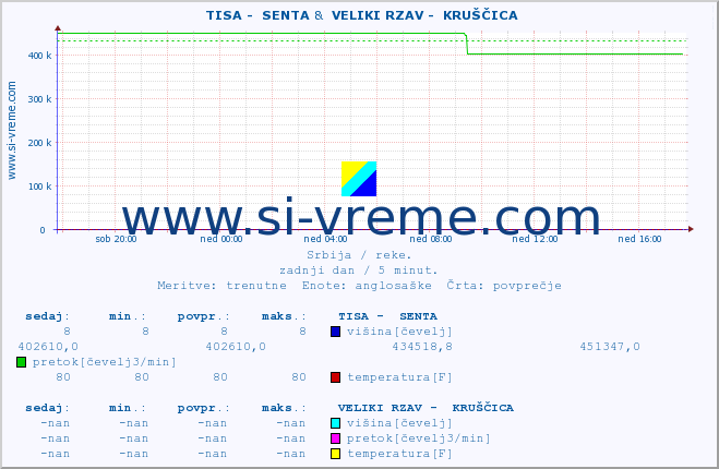 POVPREČJE ::  TISA -  SENTA &  VELIKI RZAV -  KRUŠČICA :: višina | pretok | temperatura :: zadnji dan / 5 minut.