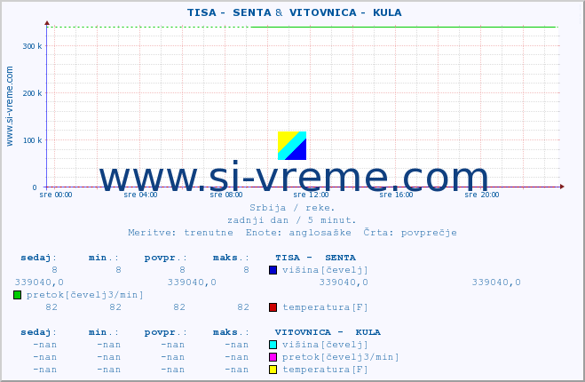 POVPREČJE ::  TISA -  SENTA &  VITOVNICA -  KULA :: višina | pretok | temperatura :: zadnji dan / 5 minut.