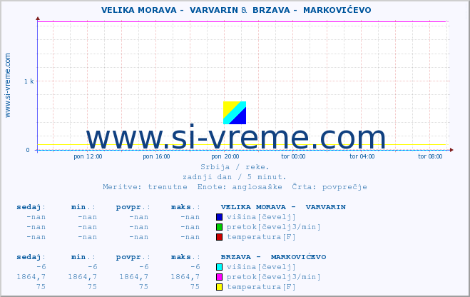 POVPREČJE ::  VELIKA MORAVA -  VARVARIN &  BRZAVA -  MARKOVIĆEVO :: višina | pretok | temperatura :: zadnji dan / 5 minut.