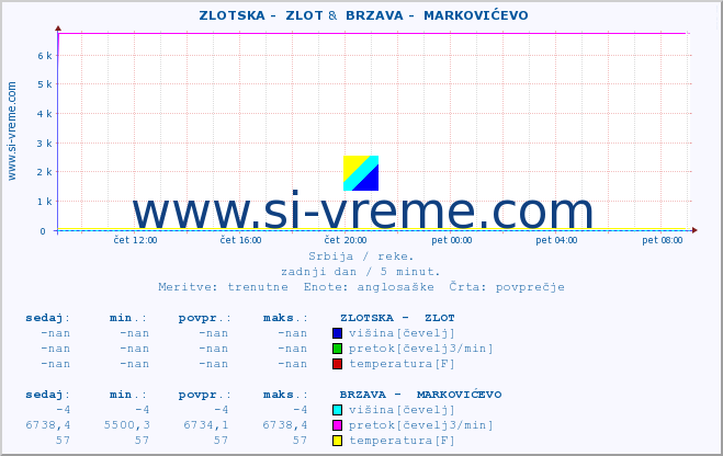 POVPREČJE ::  ZLOTSKA -  ZLOT &  BRZAVA -  MARKOVIĆEVO :: višina | pretok | temperatura :: zadnji dan / 5 minut.