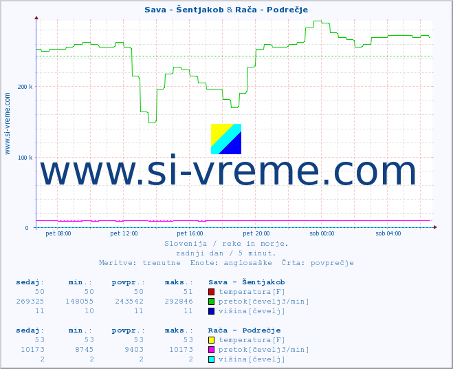 POVPREČJE :: Sava - Šentjakob & Rača - Podrečje :: temperatura | pretok | višina :: zadnji dan / 5 minut.