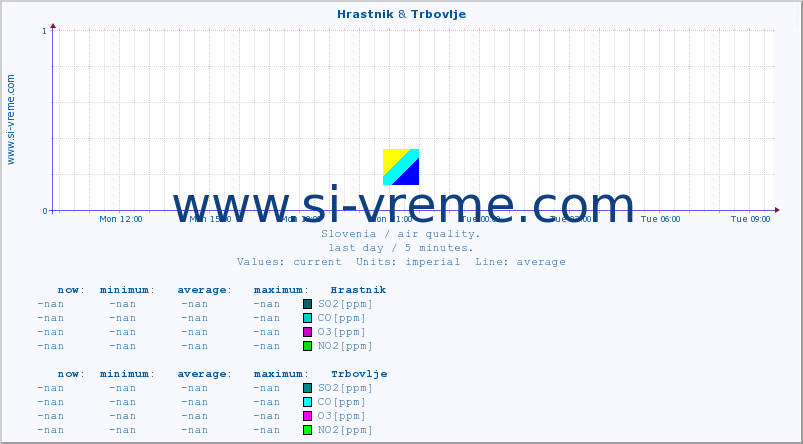  :: Hrastnik & Trbovlje :: SO2 | CO | O3 | NO2 :: last day / 5 minutes.