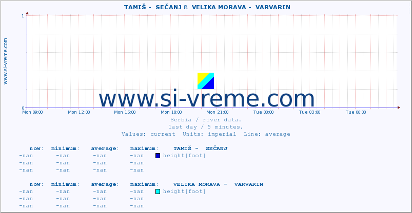  ::  TAMIŠ -  SEČANJ &  VELIKA MORAVA -  VARVARIN :: height |  |  :: last day / 5 minutes.