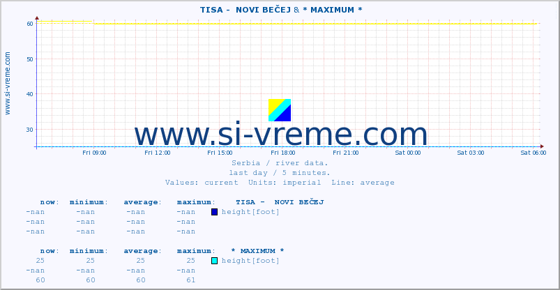  ::  TISA -  NOVI BEČEJ & * MAXIMUM * :: height |  |  :: last day / 5 minutes.