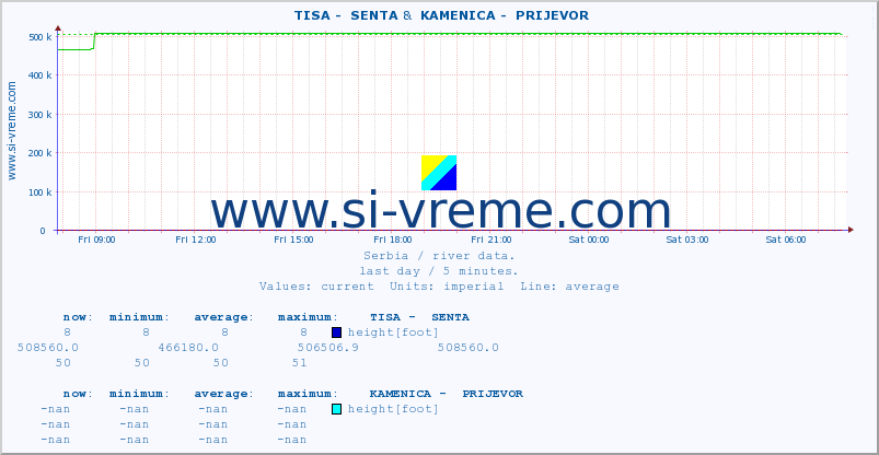  ::  TISA -  SENTA &  KAMENICA -  PRIJEVOR :: height |  |  :: last day / 5 minutes.