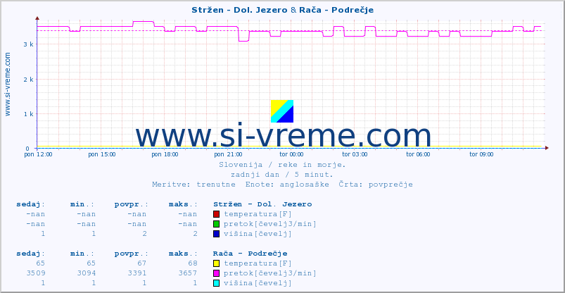 POVPREČJE :: Stržen - Dol. Jezero & Rača - Podrečje :: temperatura | pretok | višina :: zadnji dan / 5 minut.