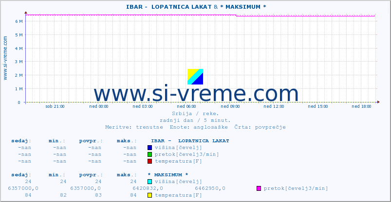 POVPREČJE ::  IBAR -  LOPATNICA LAKAT & * MAKSIMUM * :: višina | pretok | temperatura :: zadnji dan / 5 minut.