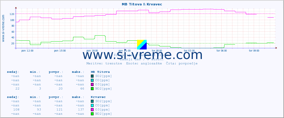 POVPREČJE :: MB Titova & Krvavec :: SO2 | CO | O3 | NO2 :: zadnji dan / 5 minut.