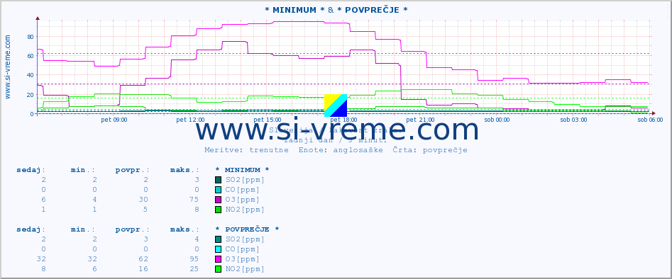 POVPREČJE :: * MINIMUM * & * POVPREČJE * :: SO2 | CO | O3 | NO2 :: zadnji dan / 5 minut.