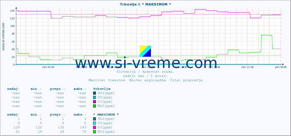 POVPREČJE :: Trbovlje & * MAKSIMUM * :: SO2 | CO | O3 | NO2 :: zadnji dan / 5 minut.