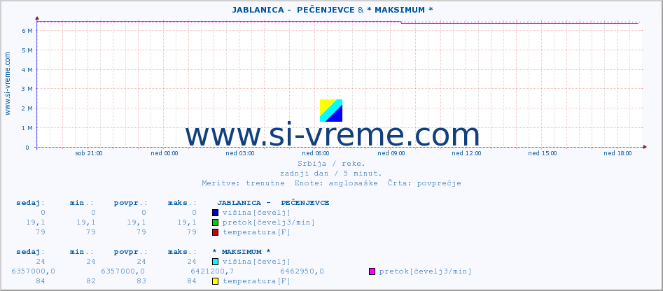 POVPREČJE ::  JABLANICA -  PEČENJEVCE & * MAKSIMUM * :: višina | pretok | temperatura :: zadnji dan / 5 minut.