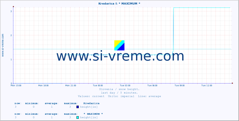  :: Kredarica & * MAXIMUM * :: height :: last day / 5 minutes.