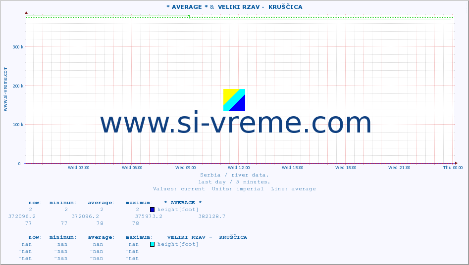  :: * AVERAGE * &  VELIKI RZAV -  KRUŠČICA :: height |  |  :: last day / 5 minutes.