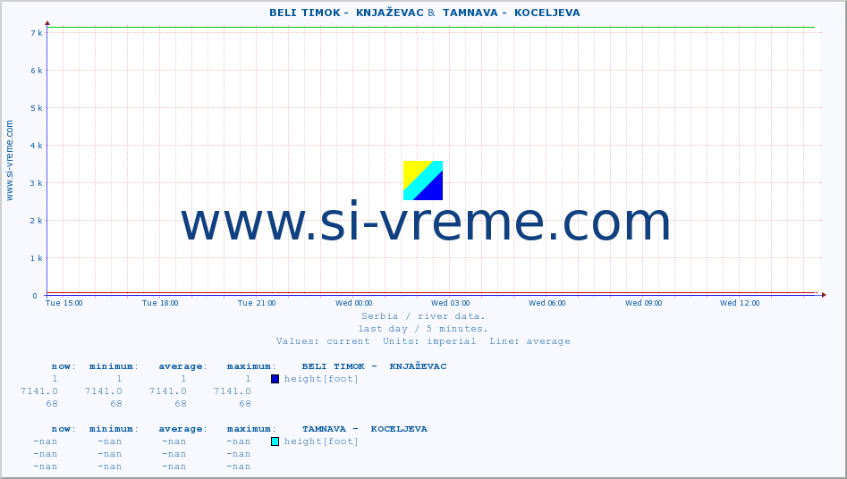  ::  BELI TIMOK -  KNJAŽEVAC &  TAMNAVA -  KOCELJEVA :: height |  |  :: last day / 5 minutes.