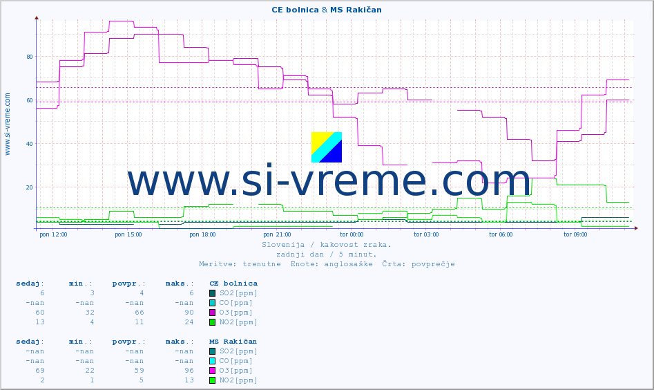POVPREČJE :: CE bolnica & MS Rakičan :: SO2 | CO | O3 | NO2 :: zadnji dan / 5 minut.