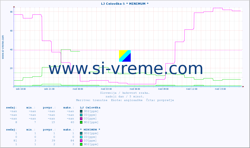 POVPREČJE :: LJ Celovška & * MINIMUM * :: SO2 | CO | O3 | NO2 :: zadnji dan / 5 minut.