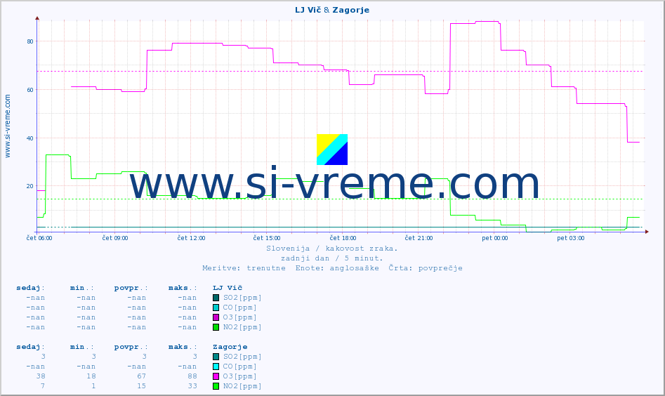 POVPREČJE :: LJ Vič & Zagorje :: SO2 | CO | O3 | NO2 :: zadnji dan / 5 minut.