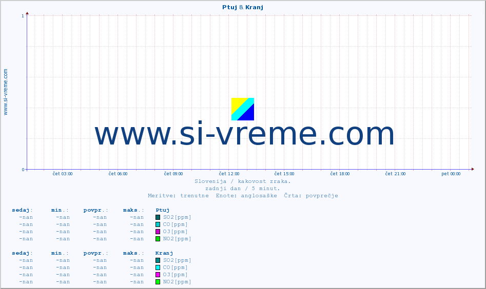 POVPREČJE :: Ptuj & Kranj :: SO2 | CO | O3 | NO2 :: zadnji dan / 5 minut.