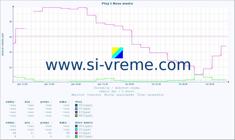 POVPREČJE :: Ptuj & Novo mesto :: SO2 | CO | O3 | NO2 :: zadnji dan / 5 minut.