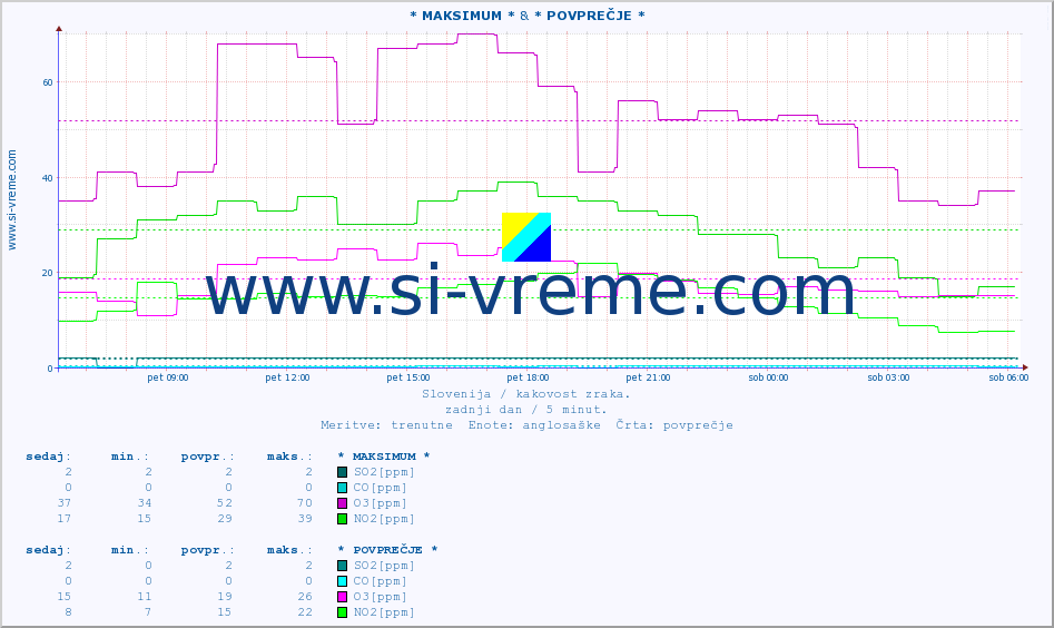 POVPREČJE :: * MAKSIMUM * & * POVPREČJE * :: SO2 | CO | O3 | NO2 :: zadnji dan / 5 minut.