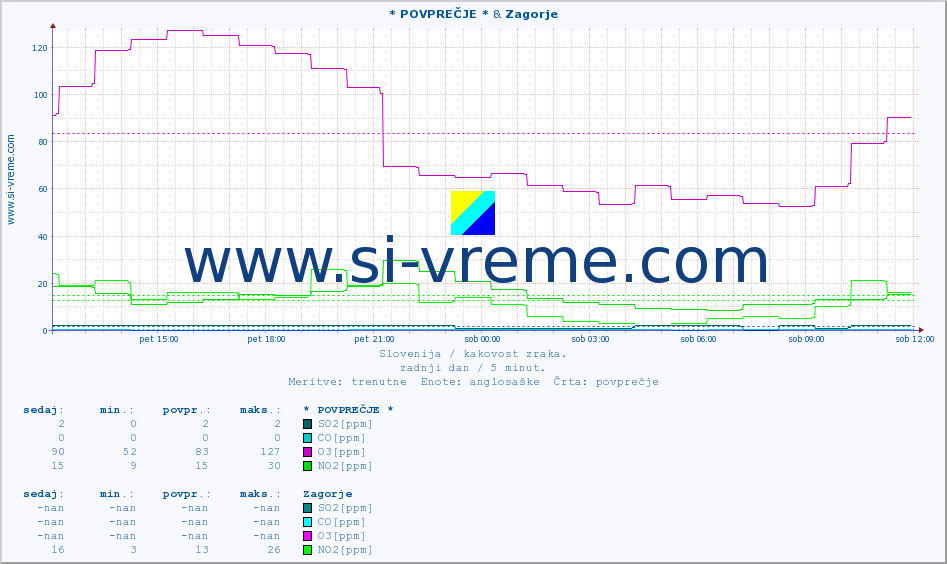 POVPREČJE :: * POVPREČJE * & Zagorje :: SO2 | CO | O3 | NO2 :: zadnji dan / 5 minut.