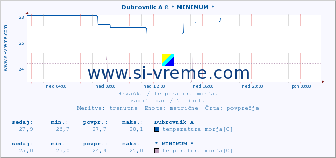 POVPREČJE :: Dubrovnik A & * MINIMUM * :: temperatura morja :: zadnji dan / 5 minut.
