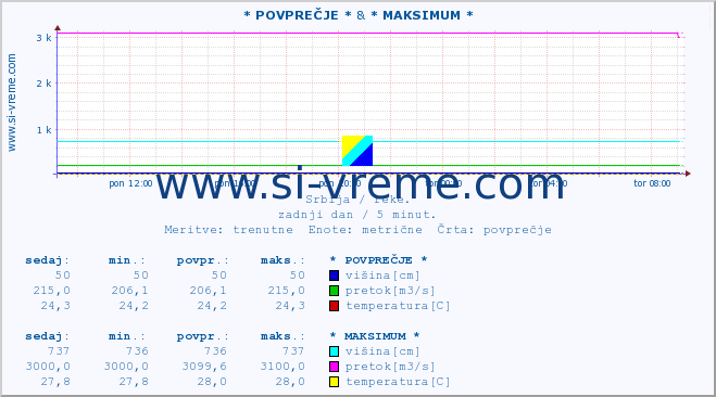 POVPREČJE :: * POVPREČJE * & * MAKSIMUM * :: višina | pretok | temperatura :: zadnji dan / 5 minut.