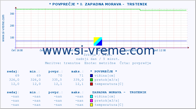 POVPREČJE :: * POVPREČJE * &  ZAPADNA MORAVA -  TRSTENIK :: višina | pretok | temperatura :: zadnji dan / 5 minut.