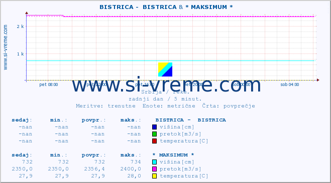 POVPREČJE ::  BISTRICA -  BISTRICA & * MAKSIMUM * :: višina | pretok | temperatura :: zadnji dan / 5 minut.