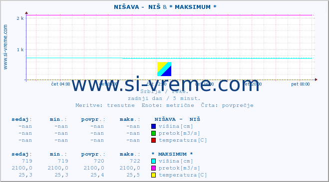 POVPREČJE ::  NIŠAVA -  NIŠ & * MAKSIMUM * :: višina | pretok | temperatura :: zadnji dan / 5 minut.