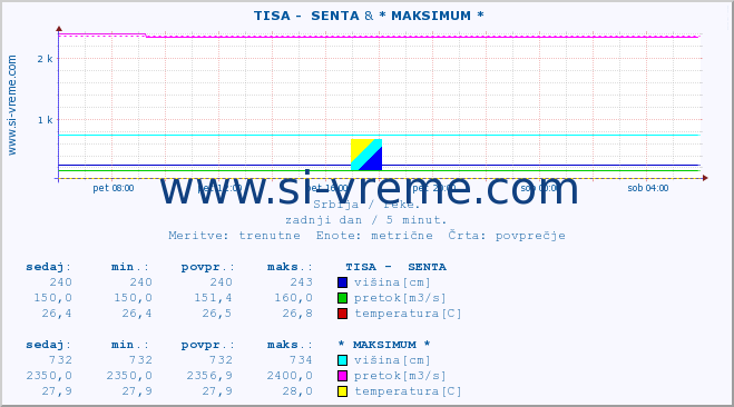 POVPREČJE ::  TISA -  SENTA & * MAKSIMUM * :: višina | pretok | temperatura :: zadnji dan / 5 minut.