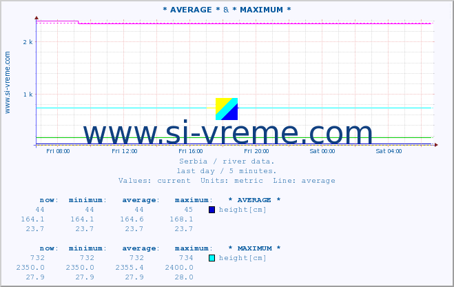  :: * AVERAGE * & * MAXIMUM * :: height |  |  :: last day / 5 minutes.