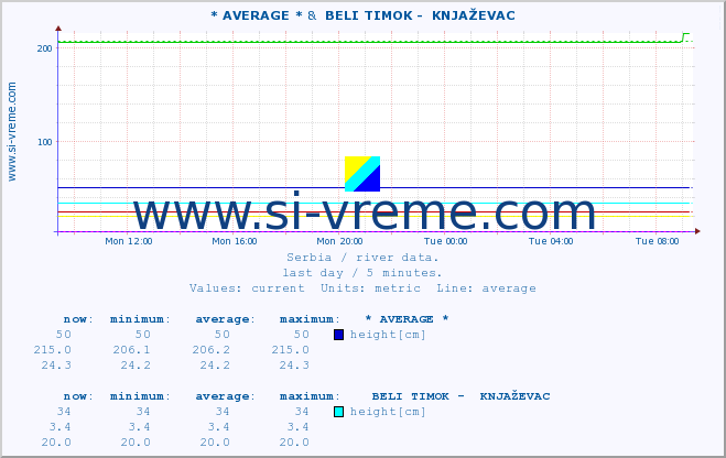  :: * AVERAGE * &  BELI TIMOK -  KNJAŽEVAC :: height |  |  :: last day / 5 minutes.