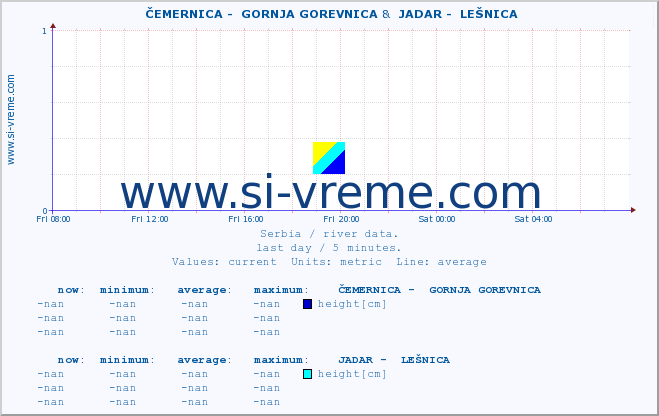  ::  ČEMERNICA -  GORNJA GOREVNICA &  JADAR -  LEŠNICA :: height |  |  :: last day / 5 minutes.