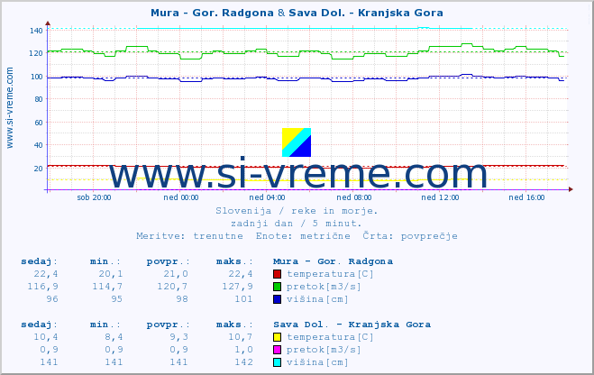 POVPREČJE :: Mura - Gor. Radgona & Sava Dol. - Kranjska Gora :: temperatura | pretok | višina :: zadnji dan / 5 minut.