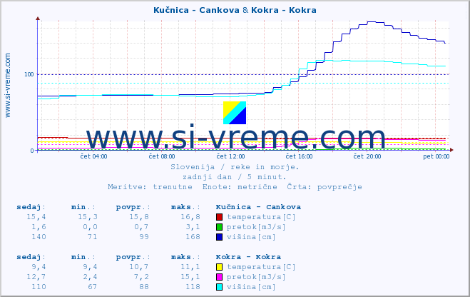 POVPREČJE :: Kučnica - Cankova & Kokra - Kokra :: temperatura | pretok | višina :: zadnji dan / 5 minut.