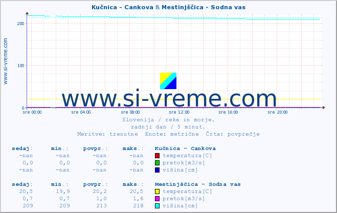 POVPREČJE :: Kučnica - Cankova & Mestinjščica - Sodna vas :: temperatura | pretok | višina :: zadnji dan / 5 minut.